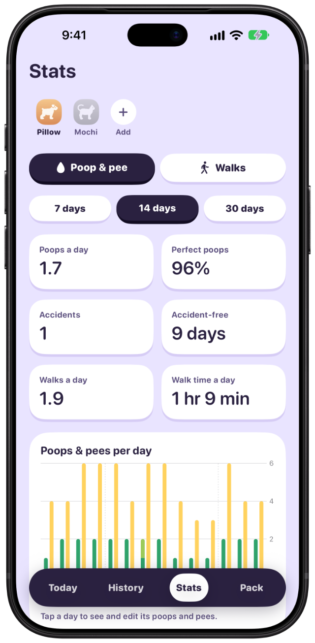 Stats for Pillow the dog showing poops a day, perfect poops, and accident-free days, with Mochi the cat one tap away.